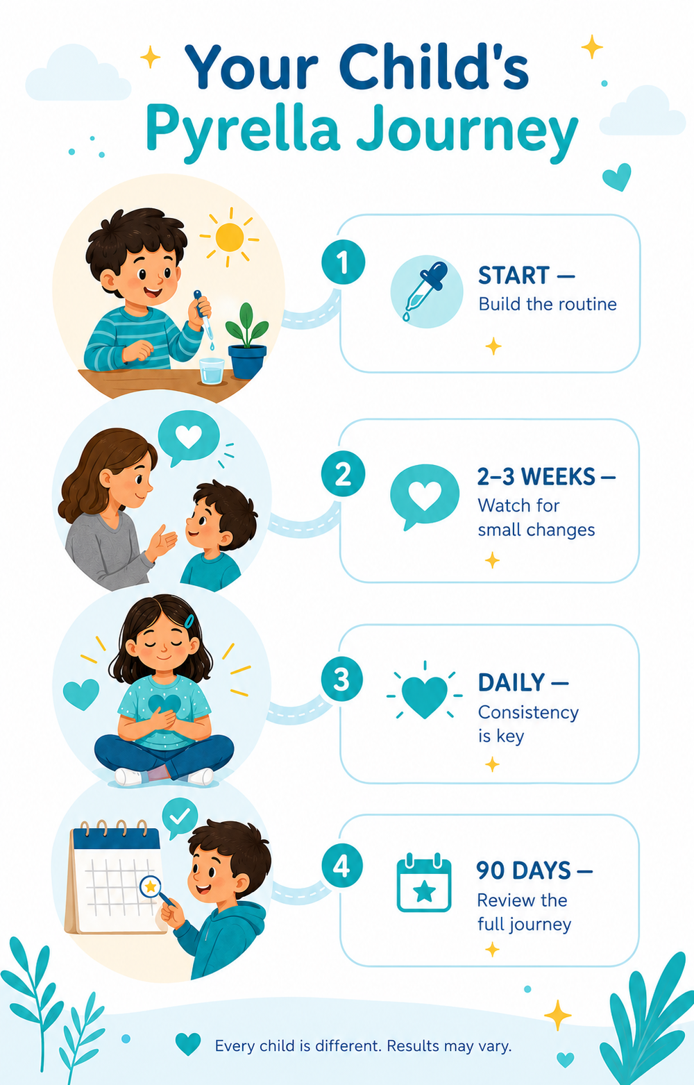 Your child's Pyrella journey portrait infographic